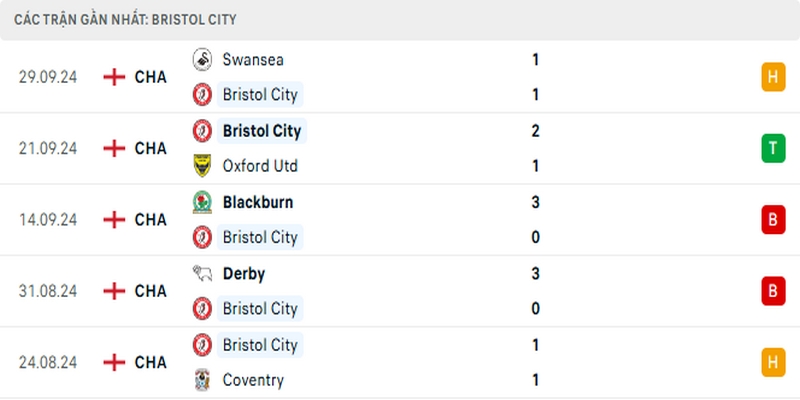 Phong độ 5 trận đấu gần nhất của câu lạc bộ Bristol City