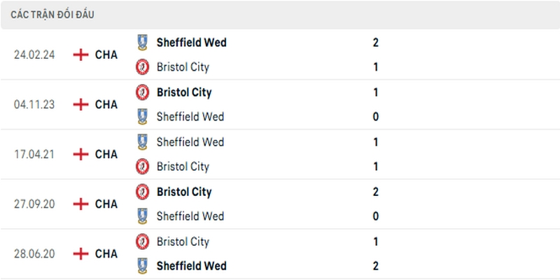 Lịch sử đối đầu gần nhất giữa Bristol City vs Sheffield Wednesday